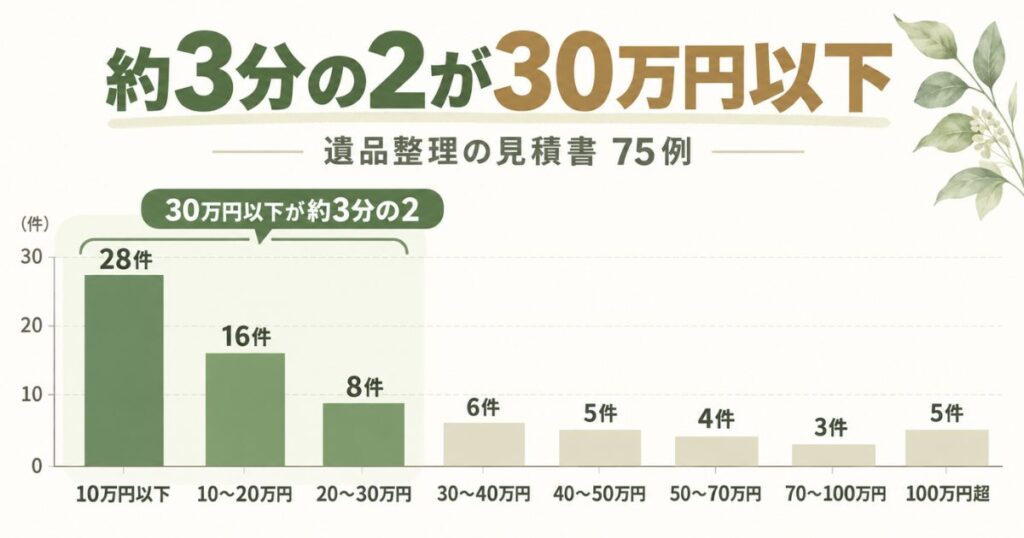 遺品整理の見積書75例の金額の分布を示す棒グラフ。30万円以下が約3分の2を占める