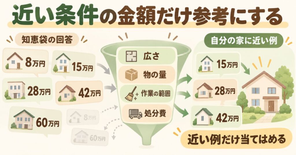 知恵袋の回答の金額を、広さや作業の範囲などの条件が近い例だけを選んで自分の家に当てはめる流れの図