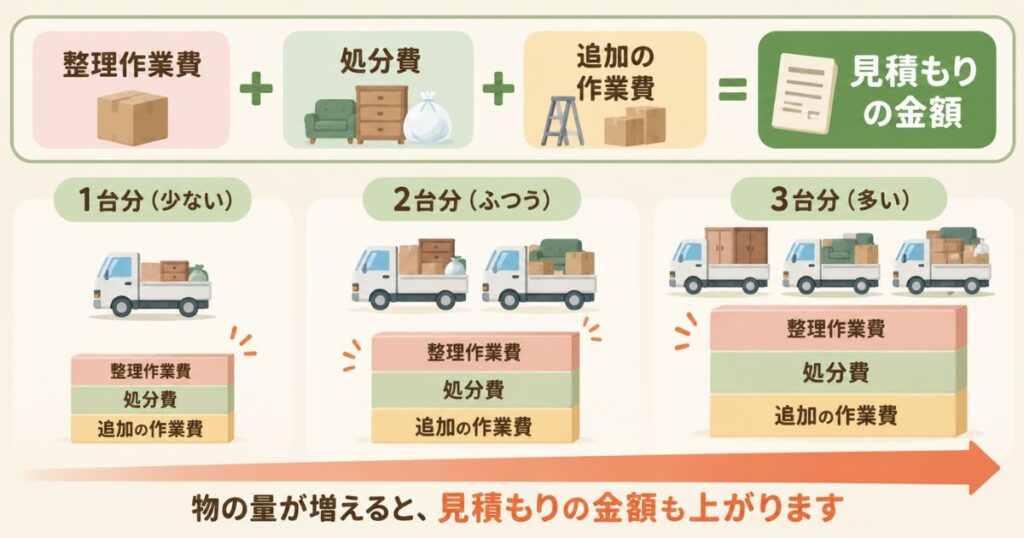 遺品整理の料金が整理作業費と処分費と追加の作業費の合計で決まり、トラックの台数が増えると上がることを示す図