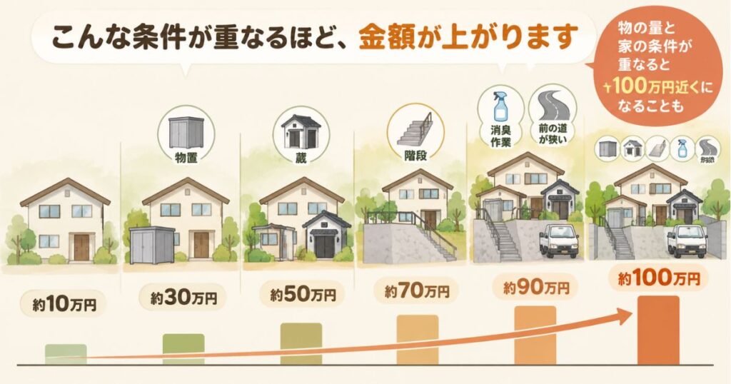 物置や階段、トラックを停める場所などの条件が重なるほど遺品整理の金額が上がることを示す家のイラスト