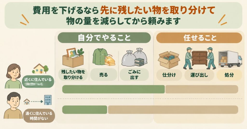 遺品整理で自分でやる作業と業者に任せる作業を、実家との距離や時間で分けた2列の図